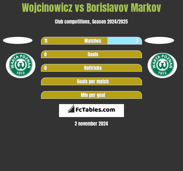 Wojcinowicz vs Borislavov Markov h2h player stats