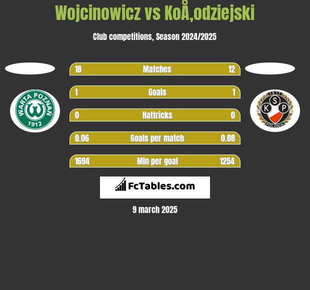 Wojcinowicz vs KoÅ‚odziejski h2h player stats