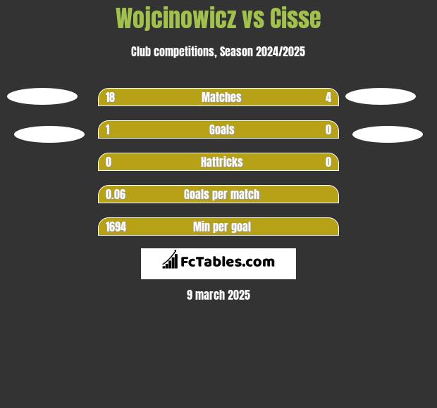 Wojcinowicz vs Cisse h2h player stats