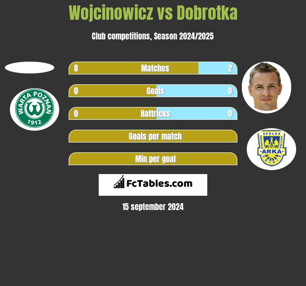 Wojcinowicz vs Dobrotka h2h player stats