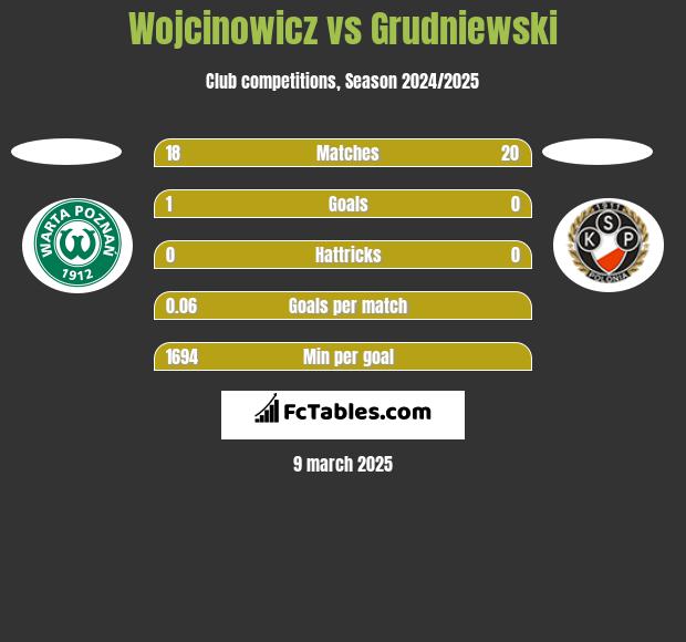 Wojcinowicz vs Grudniewski h2h player stats