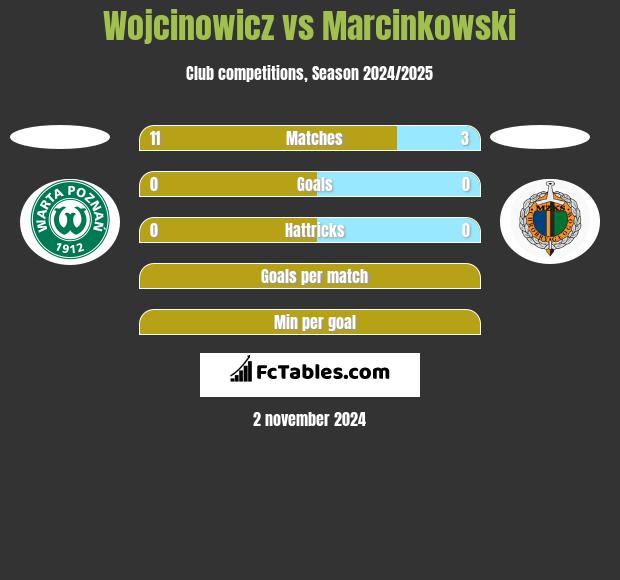 Wojcinowicz vs Marcinkowski h2h player stats