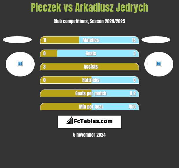 Pieczek vs Arkadiusz Jędrych h2h player stats