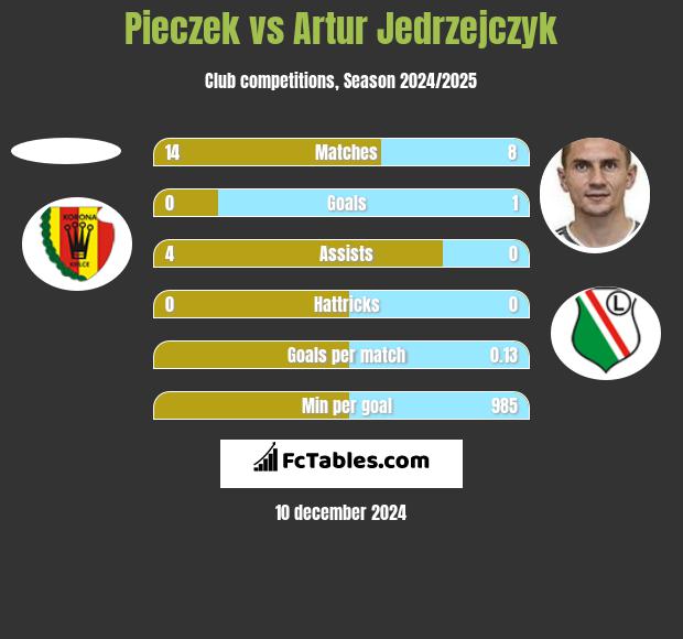 Pieczek vs Artur Jedrzejczyk h2h player stats