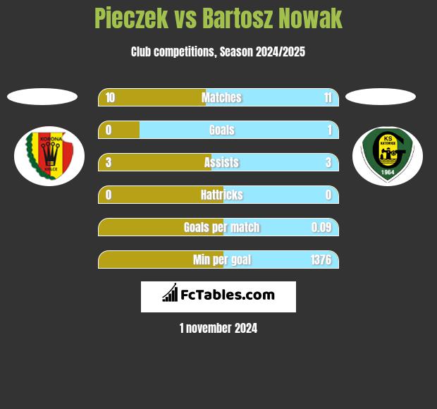 Pieczek vs Bartosz Nowak h2h player stats