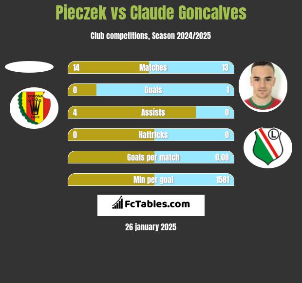 Pieczek vs Claude Goncalves h2h player stats