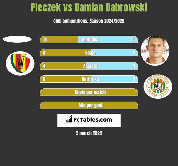 Pieczek vs Damian Dąbrowski h2h player stats