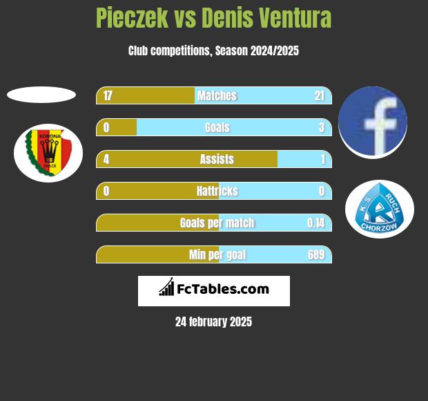 Pieczek vs Denis Ventura h2h player stats