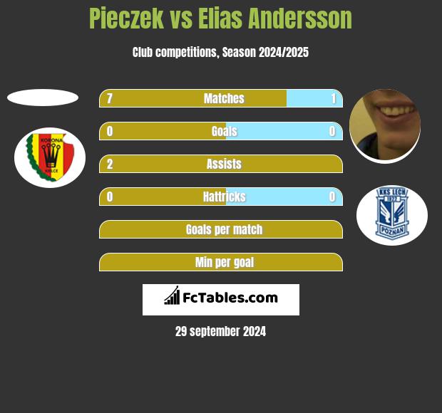 Pieczek vs Elias Andersson h2h player stats