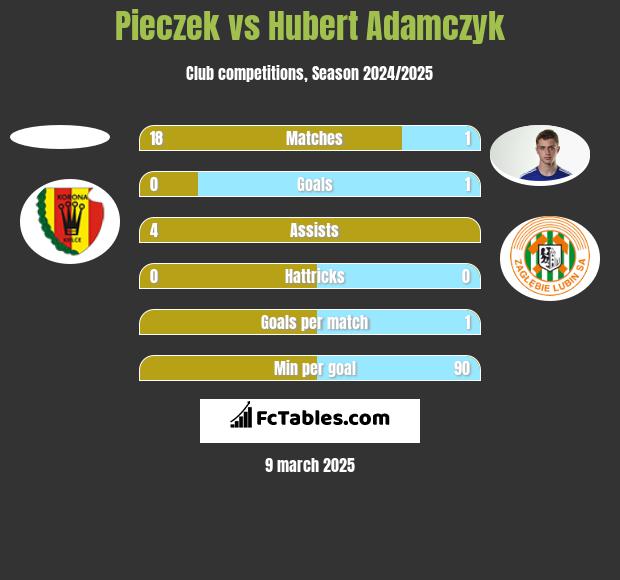 Pieczek vs Hubert Adamczyk h2h player stats