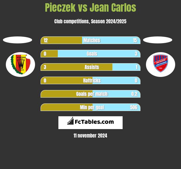 Pieczek vs Jean Carlos h2h player stats