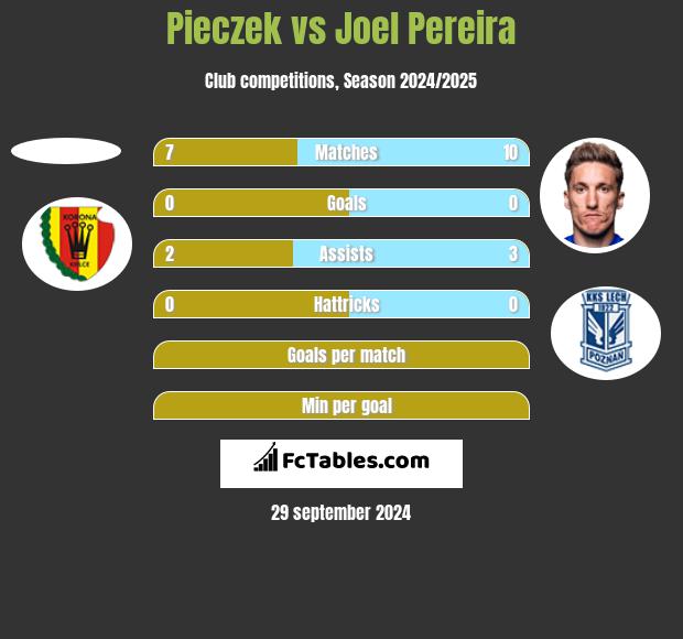 Pieczek vs Joel Pereira h2h player stats