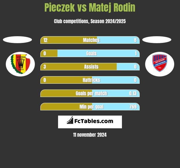 Pieczek vs Matej Rodin h2h player stats