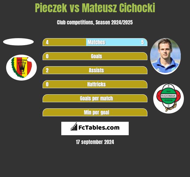 Pieczek vs Mateusz Cichocki h2h player stats