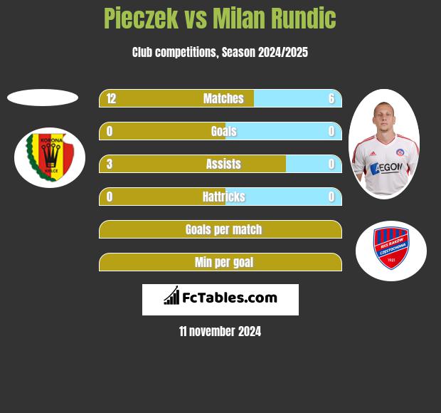 Pieczek vs Milan Rundic h2h player stats