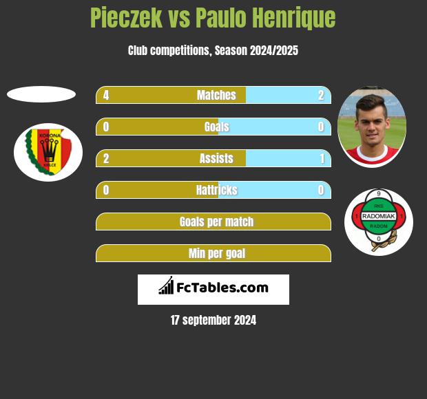 Pieczek vs Paulo Henrique h2h player stats