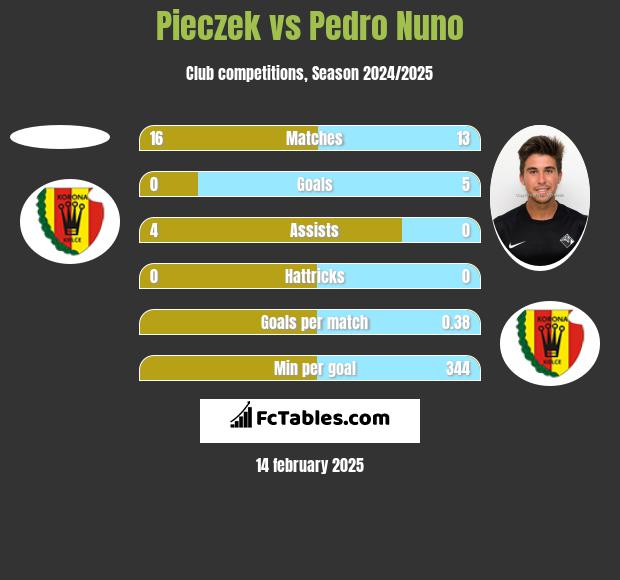 Pieczek vs Pedro Nuno h2h player stats