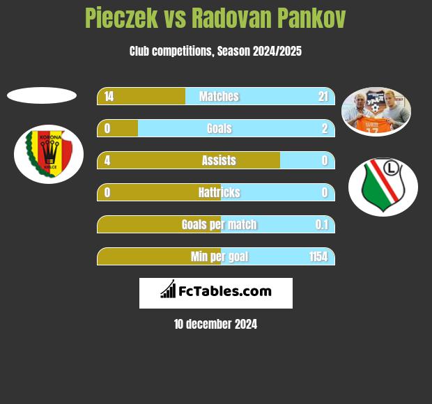 Pieczek vs Radovan Pankov h2h player stats