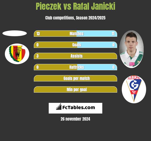 Pieczek vs Rafał Janicki h2h player stats