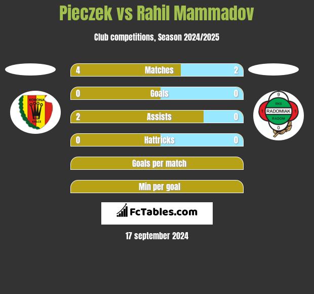 Pieczek vs Rahil Mammadov h2h player stats