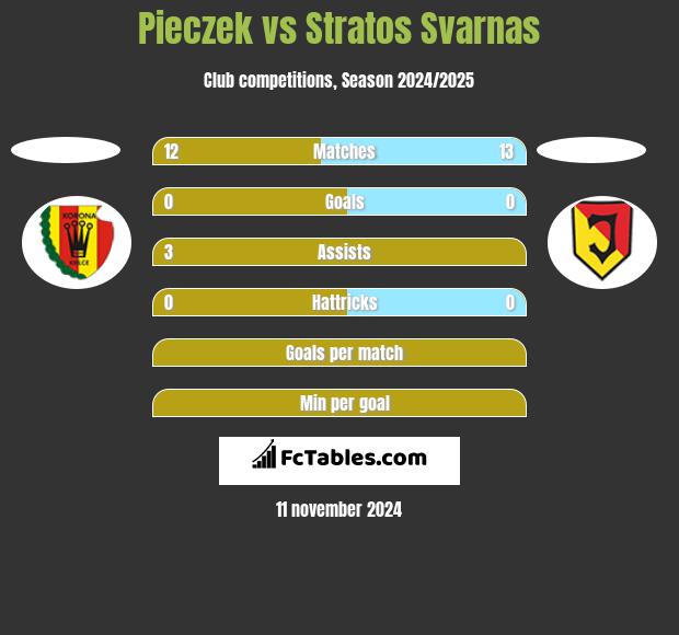 Pieczek vs Stratos Svarnas h2h player stats