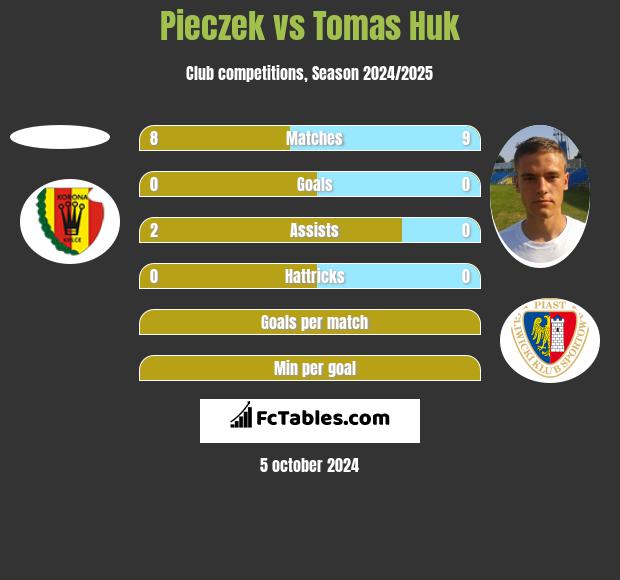 Pieczek vs Tomas Huk h2h player stats