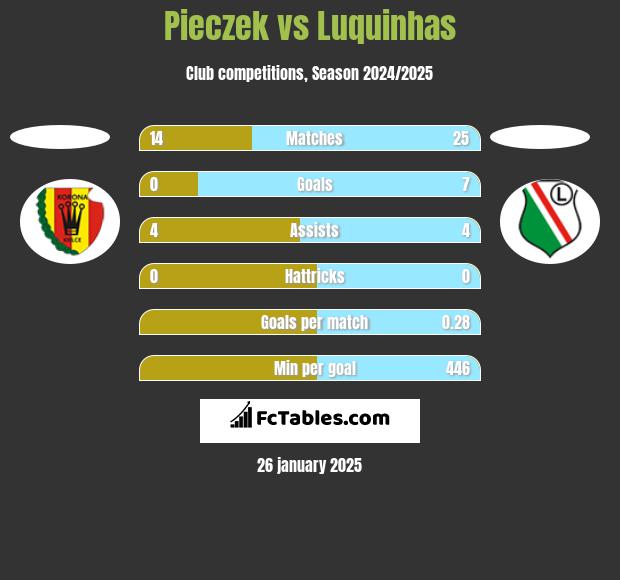 Pieczek vs Luquinhas h2h player stats