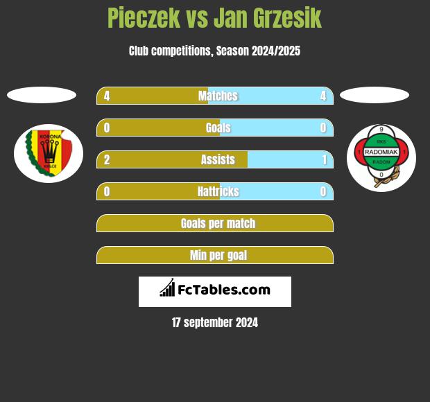 Pieczek vs Jan Grzesik h2h player stats