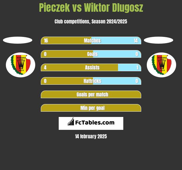 Pieczek vs Wiktor Dlugosz h2h player stats