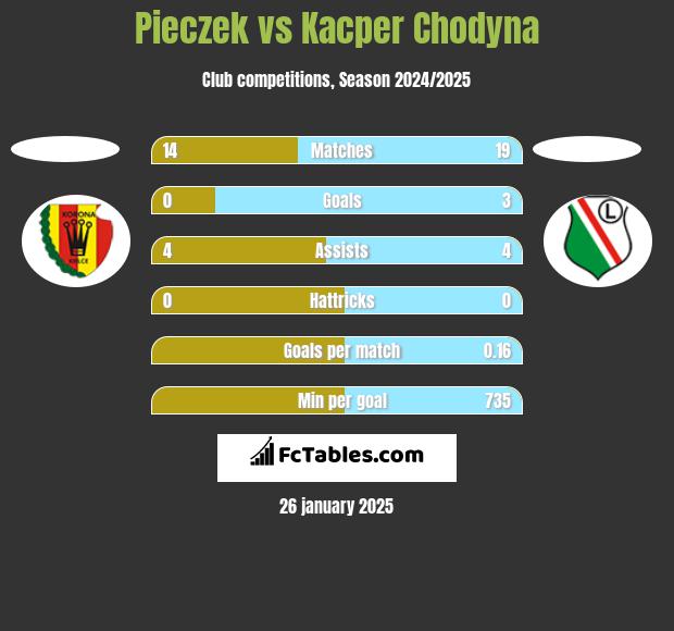 Pieczek vs Kacper Chodyna h2h player stats