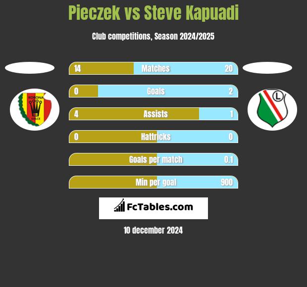 Pieczek vs Steve Kapuadi h2h player stats