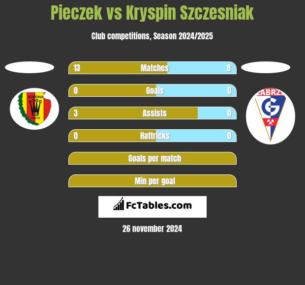 Pieczek vs Kryspin Szczesniak h2h player stats