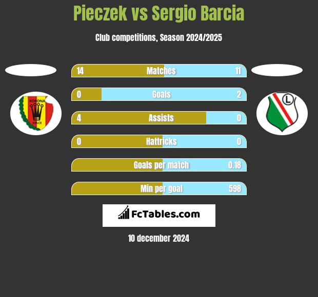 Pieczek vs Sergio Barcia h2h player stats