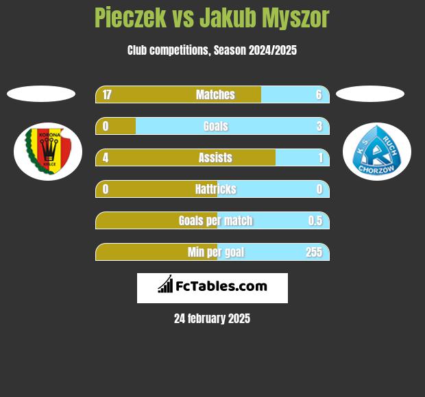 Pieczek vs Jakub Myszor h2h player stats