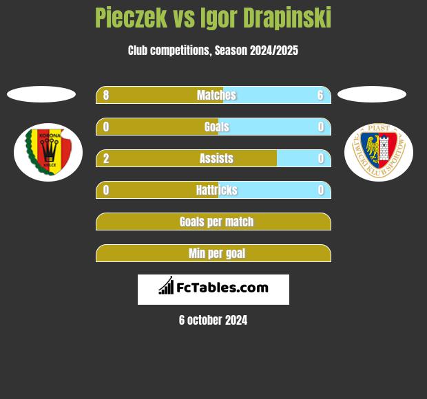 Pieczek vs Igor Drapinski h2h player stats