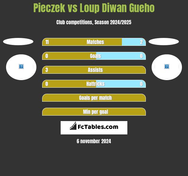 Pieczek vs Loup Diwan Gueho h2h player stats