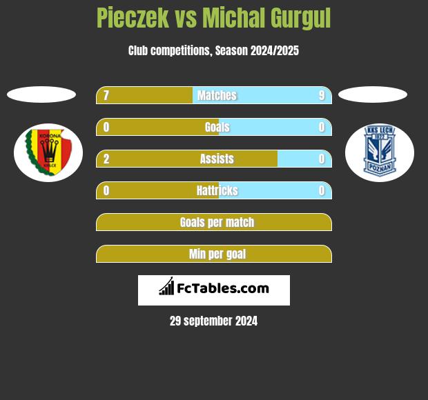 Pieczek vs Michal Gurgul h2h player stats