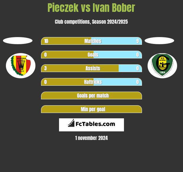 Pieczek vs Ivan Bober h2h player stats