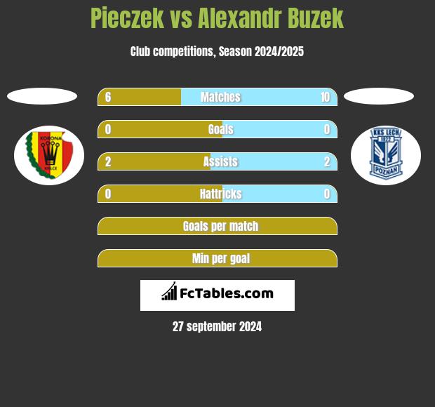 Pieczek vs Alexandr Buzek h2h player stats