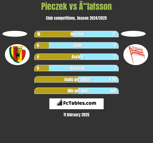 Pieczek vs Ã“lafsson h2h player stats