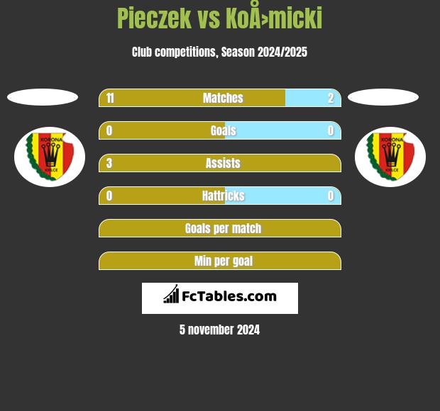 Pieczek vs KoÅ›micki h2h player stats