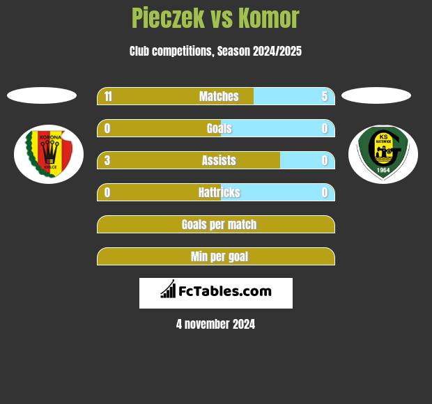 Pieczek vs Komor h2h player stats