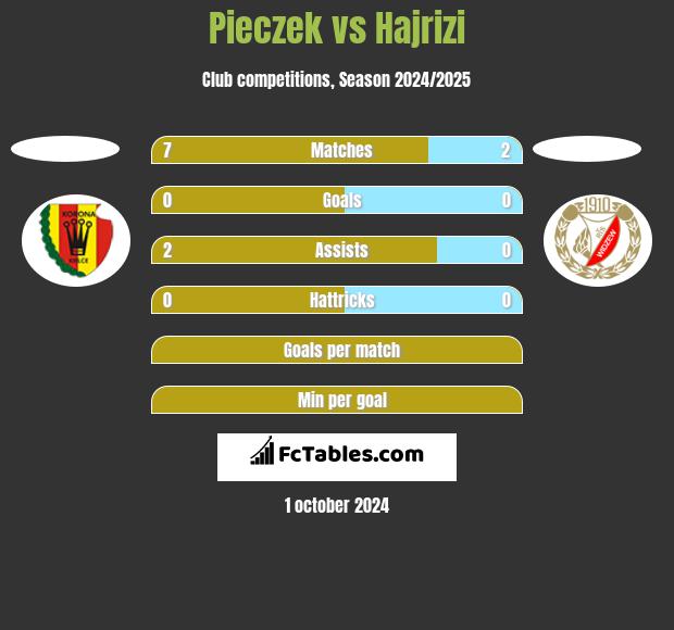 Pieczek vs Hajrizi h2h player stats