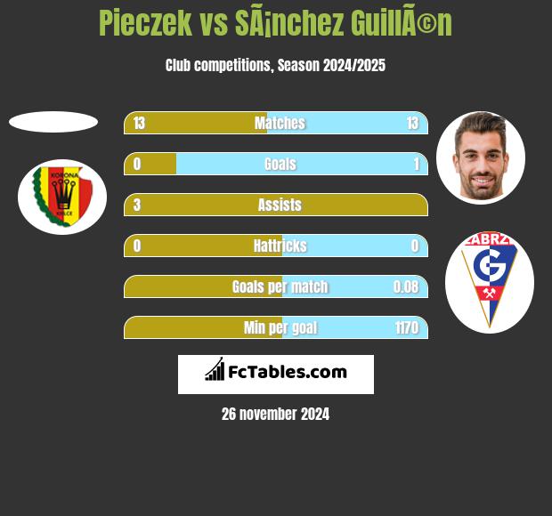 Pieczek vs SÃ¡nchez GuillÃ©n h2h player stats