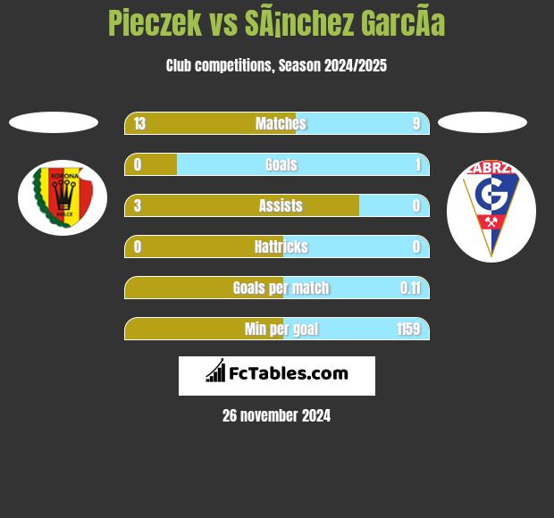 Pieczek vs SÃ¡nchez GarcÃ­a h2h player stats