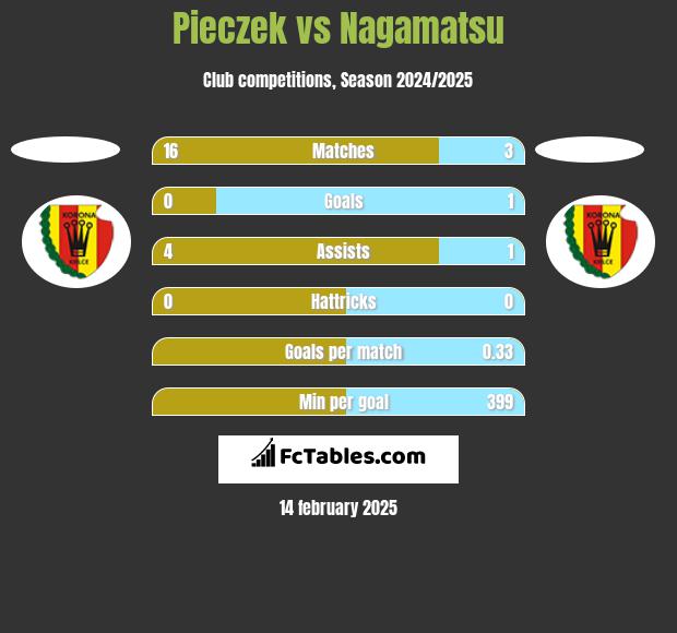 Pieczek vs Nagamatsu h2h player stats