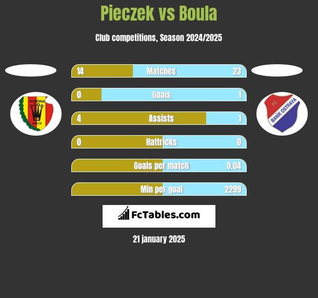 Pieczek vs Boula h2h player stats