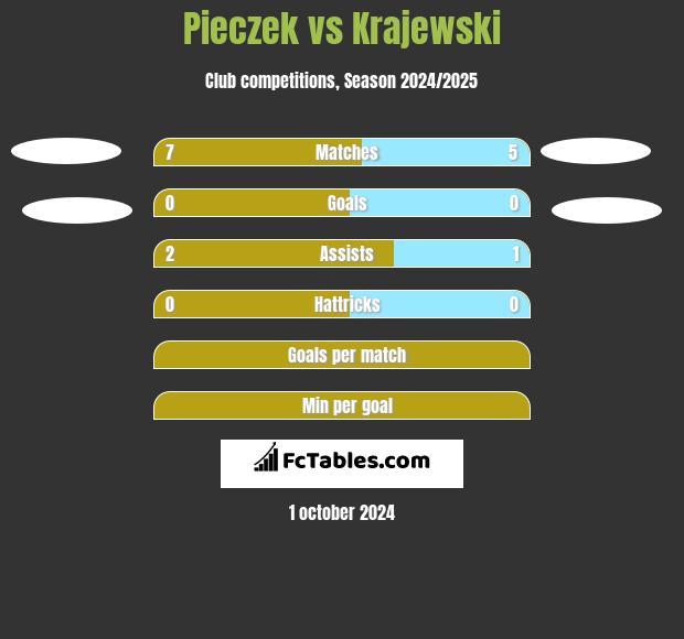 Pieczek vs Krajewski h2h player stats