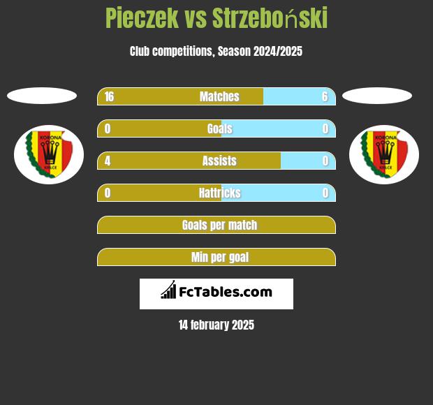 Pieczek vs Strzeboński h2h player stats