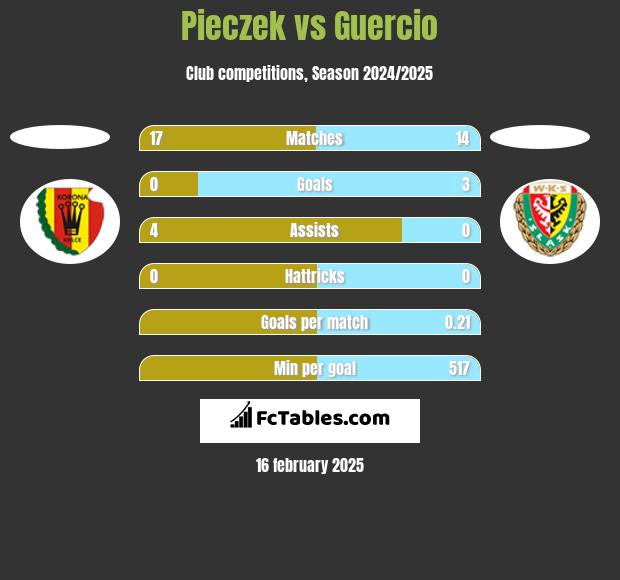 Pieczek vs Guercio h2h player stats